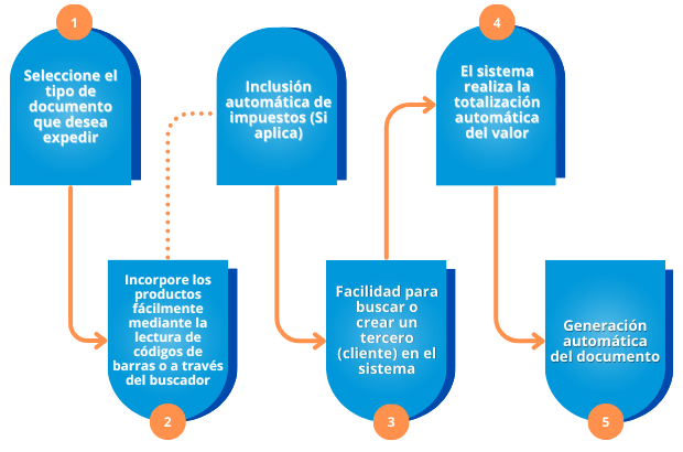 Proceso facturación en ITS